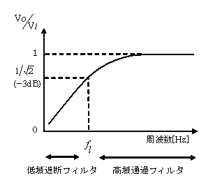 低域遮断フィルター