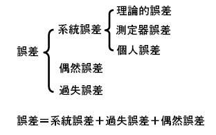 誤差の分類