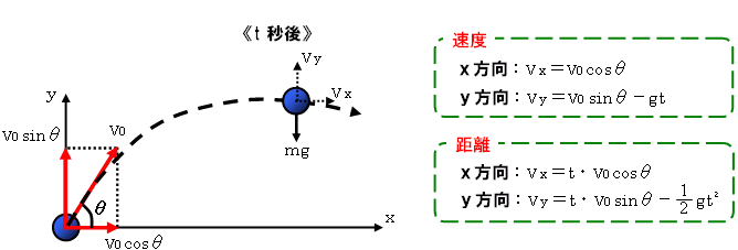 放物運動の速度と距離
