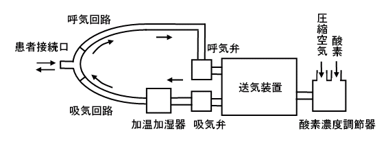 人工呼吸器の構成