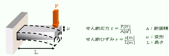 せん断応力