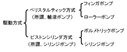 輸液ポンプの駆動方式