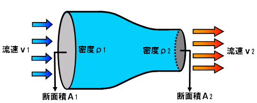連続の式