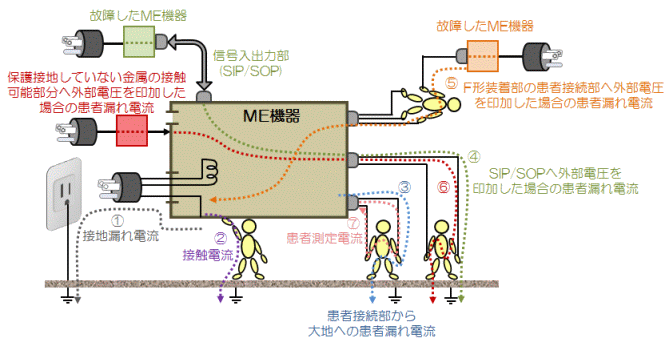 漏れ電流および患者測定電流