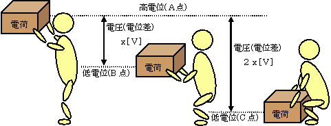 電圧