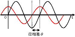 位相