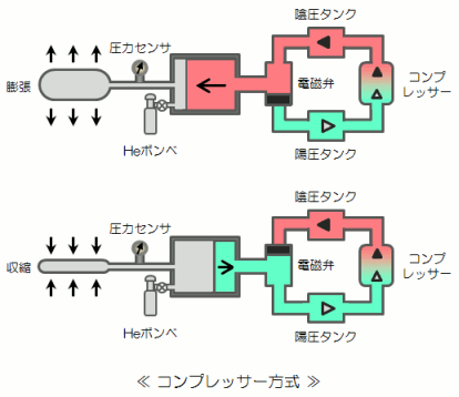 IABP�쓮���u(�R���v���b�T�[����)