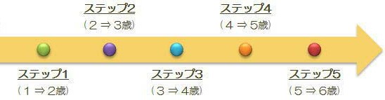 リトミック学齢別クラス《ステップフロー》