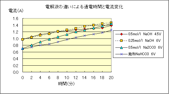 実験例