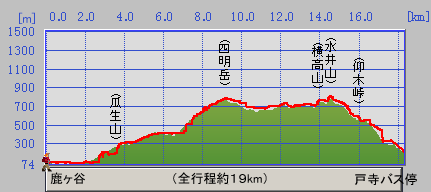 京都トレイル東山2高度マップ