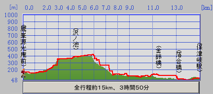 京都トレイル北山西部2高度マップ