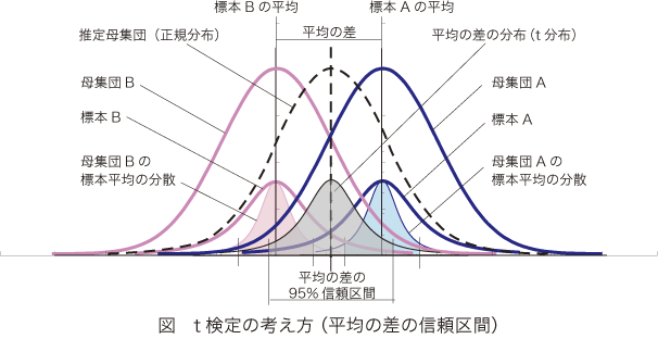 t-test