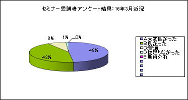 顧客満足分析