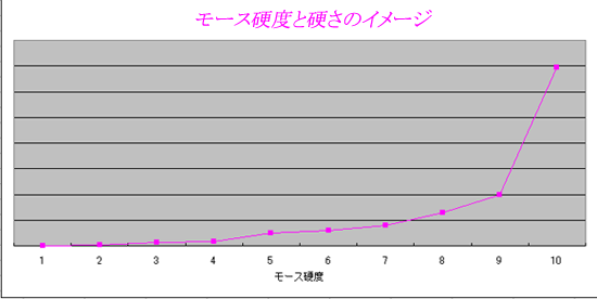 宝石の硬さイメージ