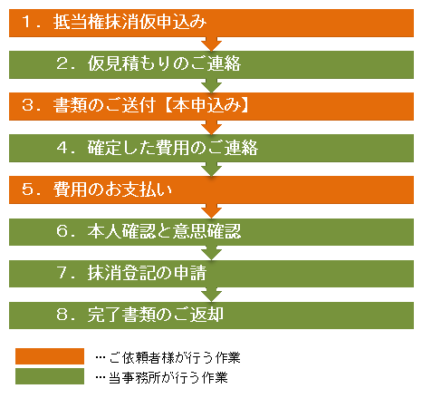 抵当権抹消のご依頼から完了までの流れ