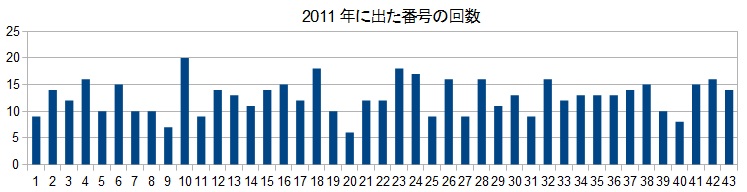 2011Noʕ\
