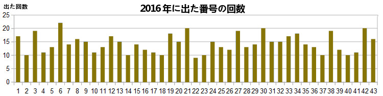 2016Noʕ\