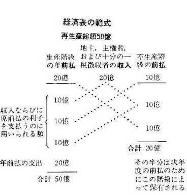 西洋経済古書収集ーケネー,「経済表」