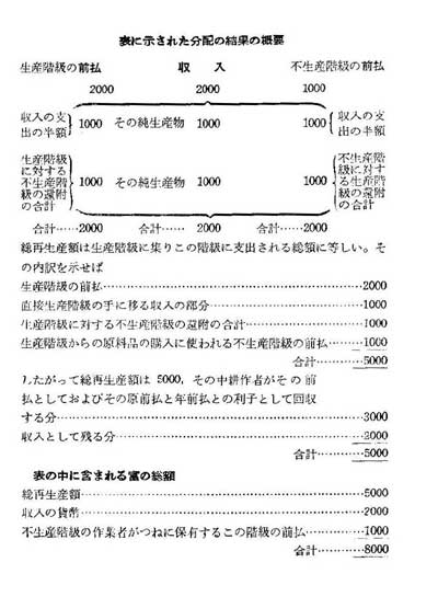 西洋経済古書収集ーケネー,「経済表」