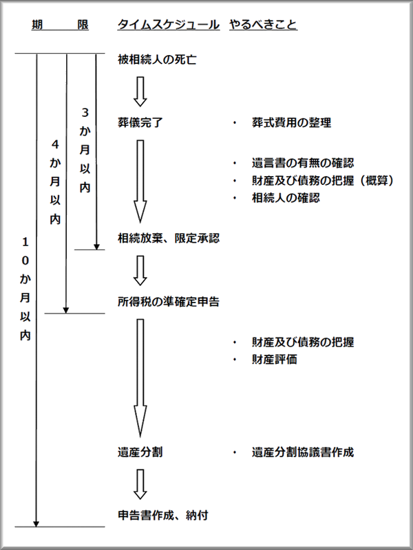 相続の流れ