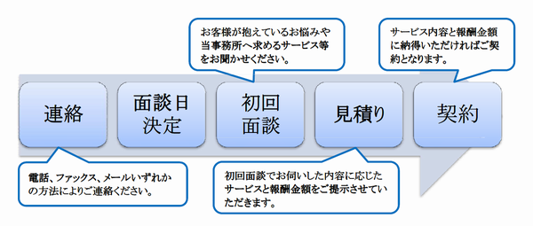 顧問契約の流れ