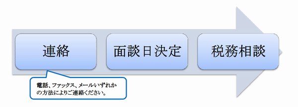 税務相談の流れ