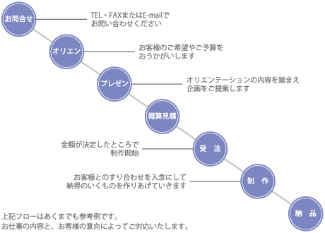 チャート図