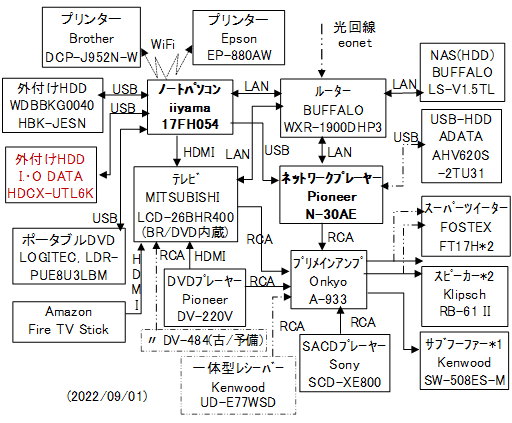 パソコンとオーディオの系統図