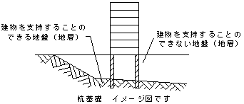 杭基礎のイメージ図です。