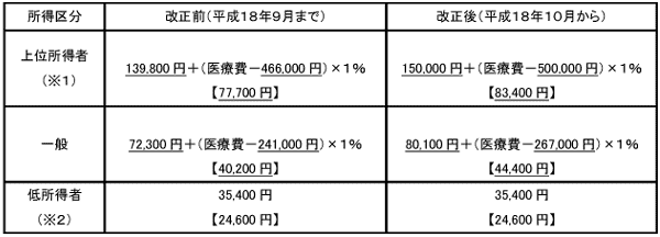 ７０歳未満の方の自己負担限度額