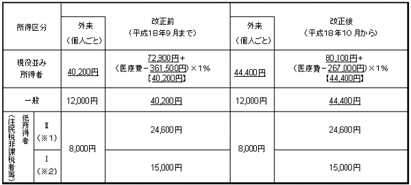 ７０歳以上の方の自己負担限度額