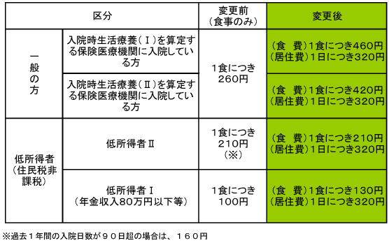 入院時生活療養費新設の図