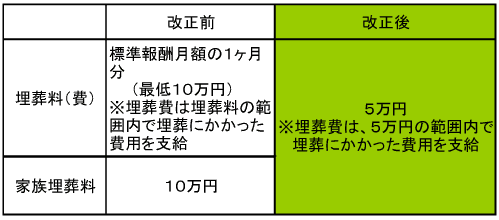 埋葬料(費)・家族埋葬料支給額変更の図