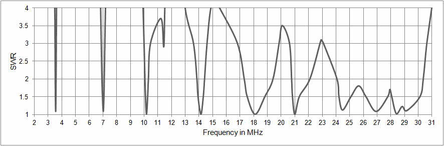 VSWR characteristics of my 8-band Dipole