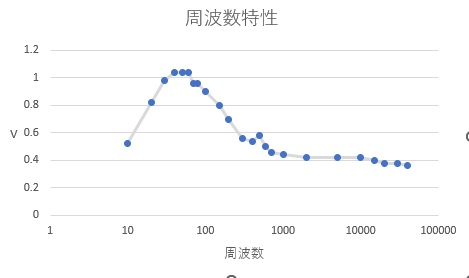 周波数特性