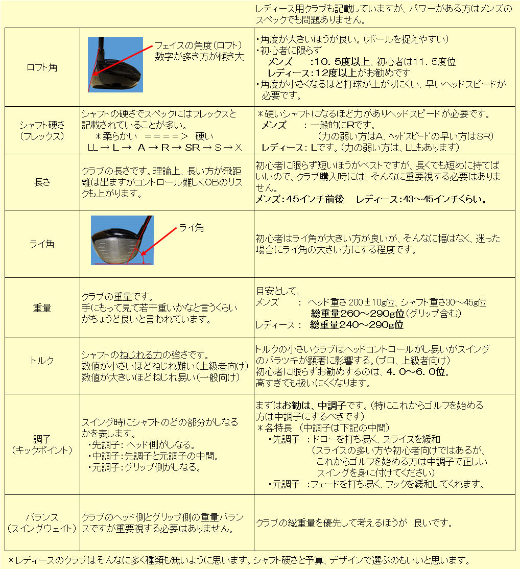 初心者から上級者まで正しいゴルフクラブの選び方