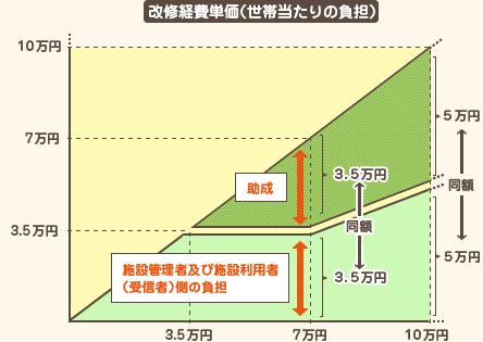 改修経費単価の図版