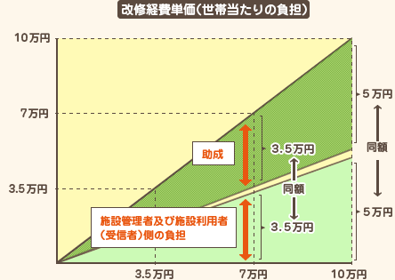 改修経費単価の図版