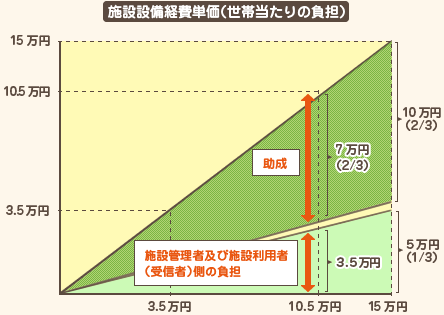 施設設置経費単価（世帯当たりの負担）