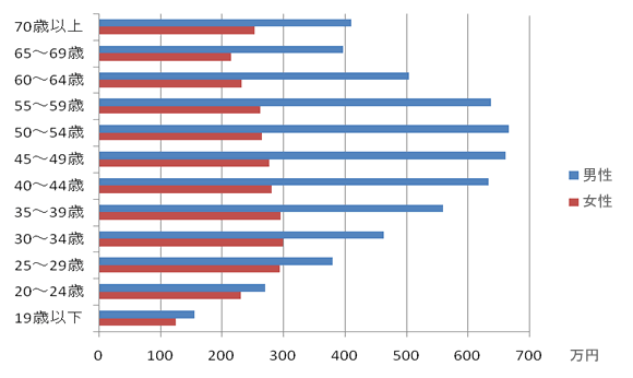 年齢別、男女別の平均収入　グラフ