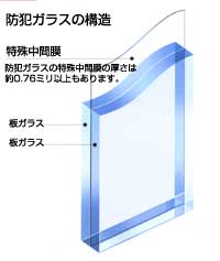 防犯ガラスの構造