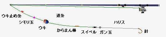 図解フカセ釣り仕掛けの作り方 ラインの結び方