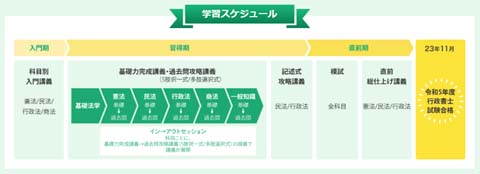 資格スクエア行政書士1年合格講座のカリキュラム