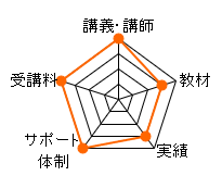 アガルート宅建通信講座のレーダーチャート（講義講師：20点、教材：15点、実績：15点、サポート体制：20点、受講料：20点、合計：90点）