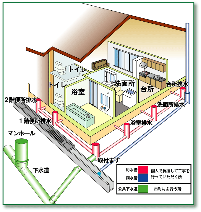 お家の排水設備のイメージ図です。