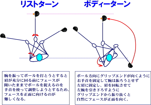 ゴルフスイング ボディーターンをマスターするための意識とイメージ