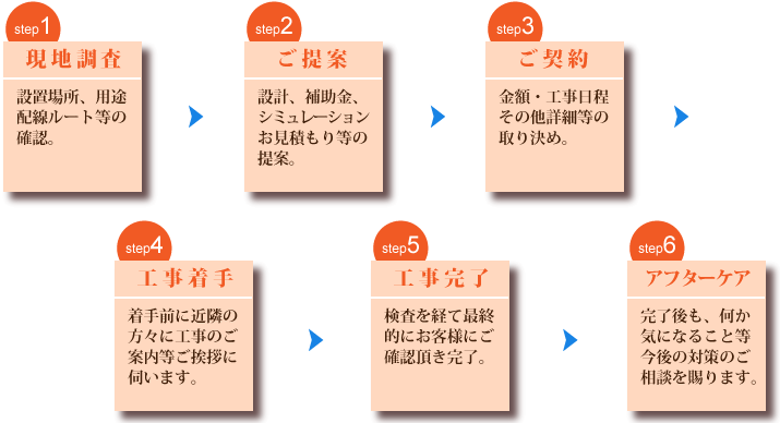 Step1現地調査、Step2ご提案、Step3ご契約、Step4工事着手、Step5工事完了、Step6アフターケア