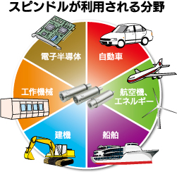 モータ内蔵型スピンドルユニット