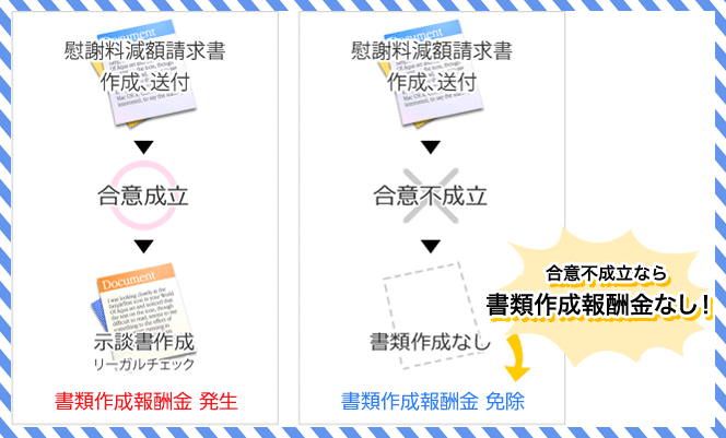 慰謝料(養育費等)の減額の報酬