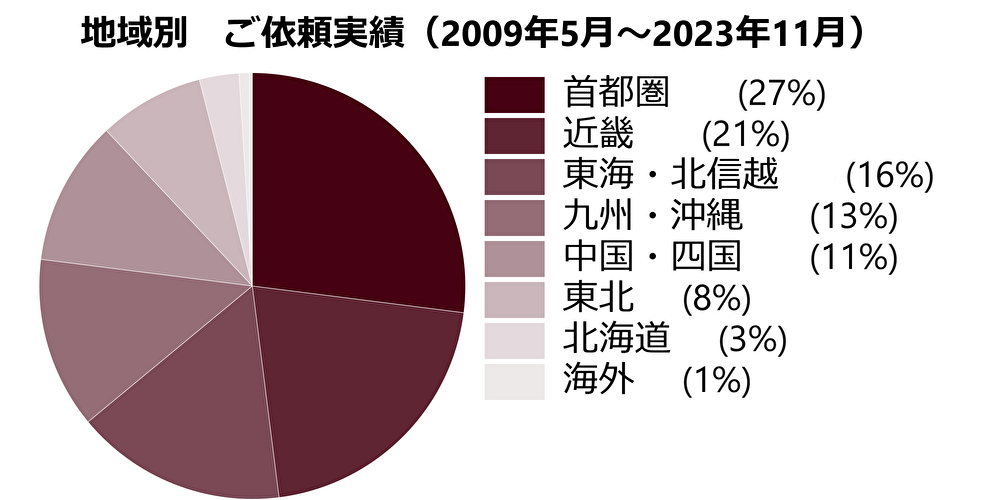 地域別　ご依頼実績